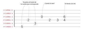 como leer tablatura guitarra las palmas principiante