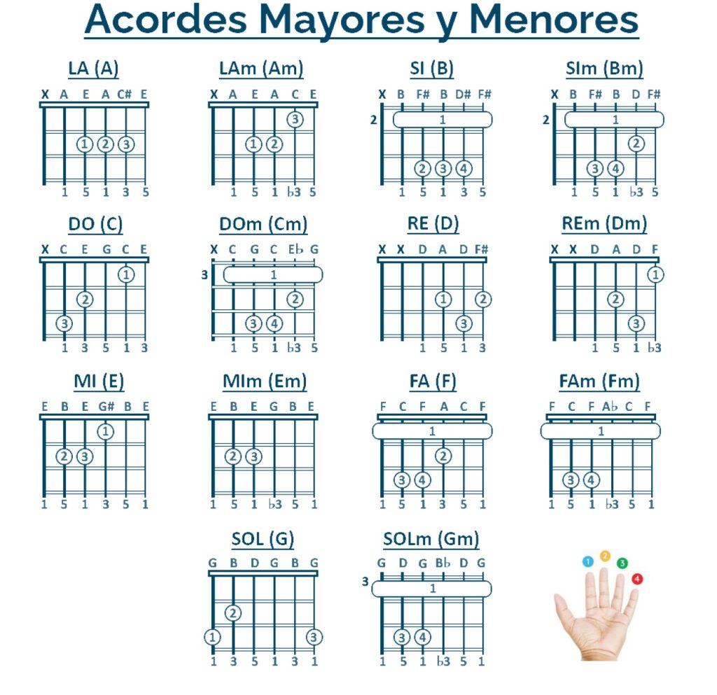 acordes basicos mayores y menores guitarra las palmas profesor hector lezcano