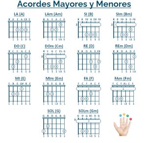 acordes basicos mayores y menores guitarra las palmas profesor hector lezcano